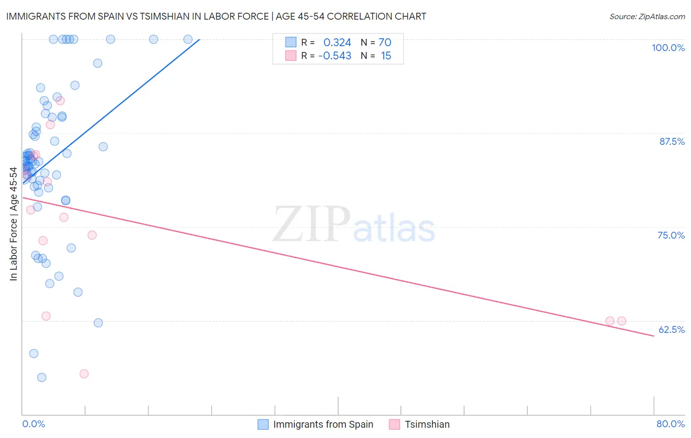 Immigrants from Spain vs Tsimshian In Labor Force | Age 45-54