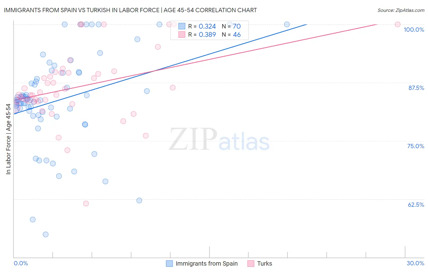 Immigrants from Spain vs Turkish In Labor Force | Age 45-54