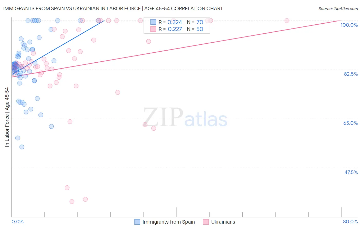 Immigrants from Spain vs Ukrainian In Labor Force | Age 45-54