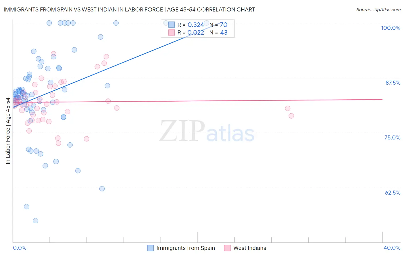 Immigrants from Spain vs West Indian In Labor Force | Age 45-54