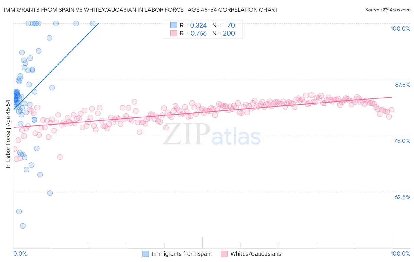 Immigrants from Spain vs White/Caucasian In Labor Force | Age 45-54