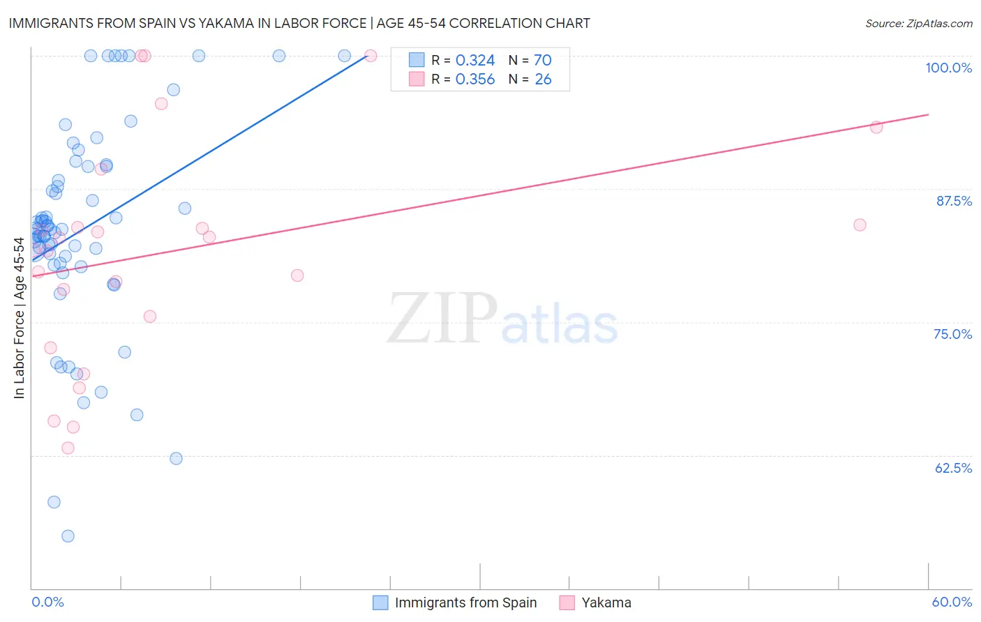 Immigrants from Spain vs Yakama In Labor Force | Age 45-54