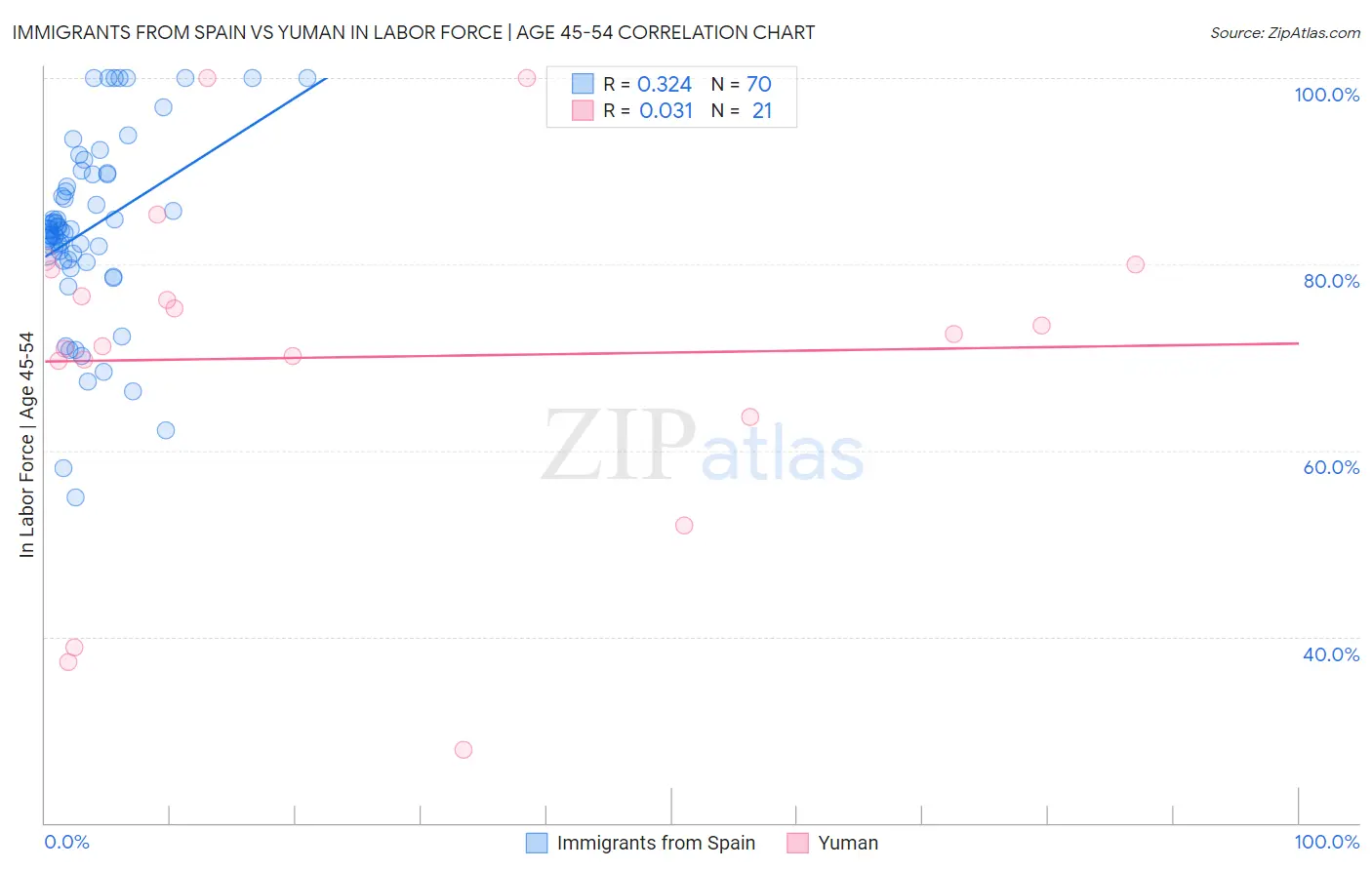 Immigrants from Spain vs Yuman In Labor Force | Age 45-54