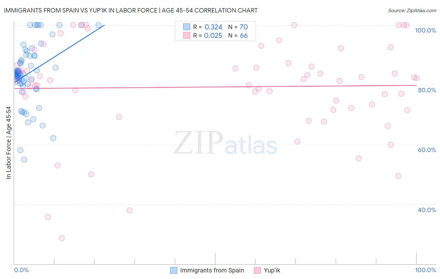 Immigrants from Spain vs Yup'ik In Labor Force | Age 45-54