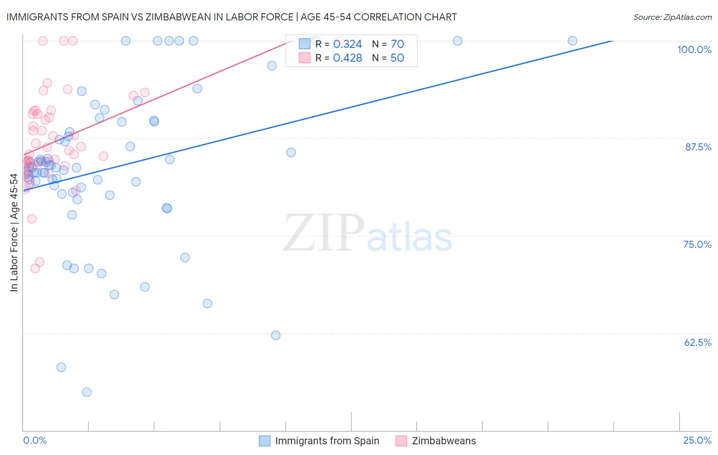 Immigrants from Spain vs Zimbabwean In Labor Force | Age 45-54