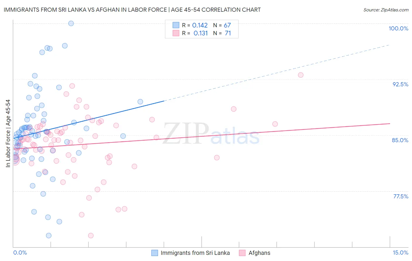 Immigrants from Sri Lanka vs Afghan In Labor Force | Age 45-54