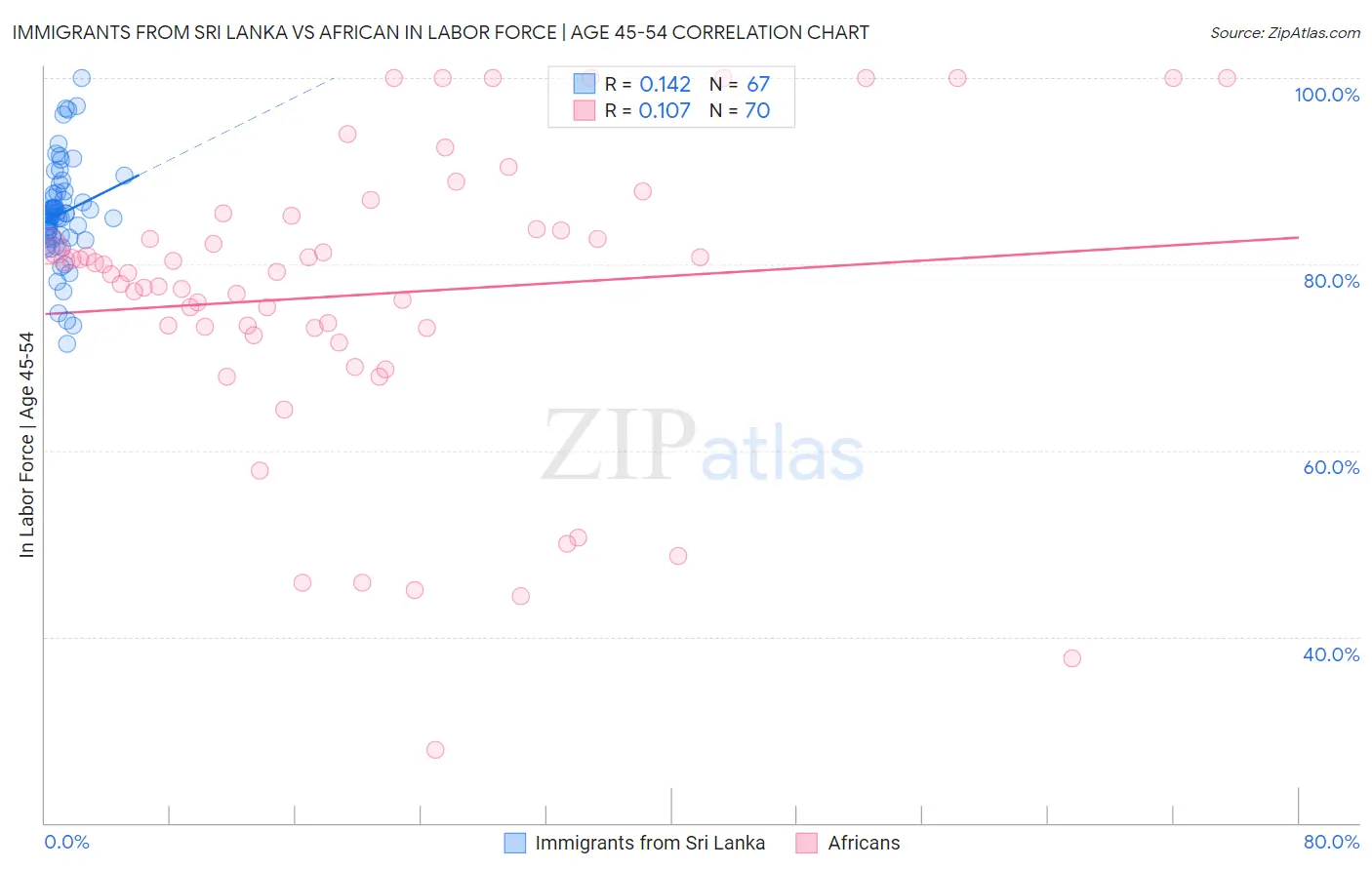 Immigrants from Sri Lanka vs African In Labor Force | Age 45-54