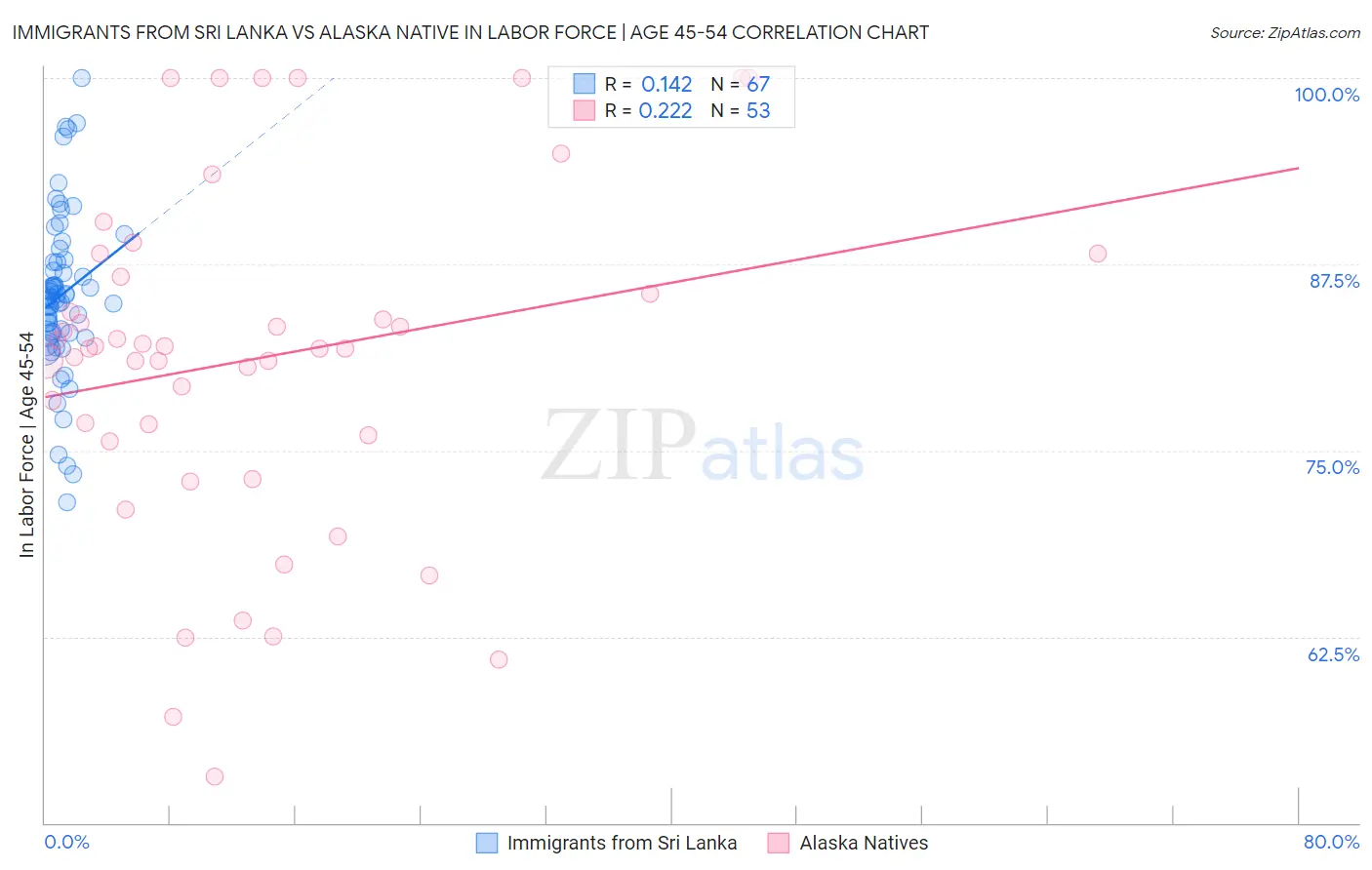 Immigrants from Sri Lanka vs Alaska Native In Labor Force | Age 45-54