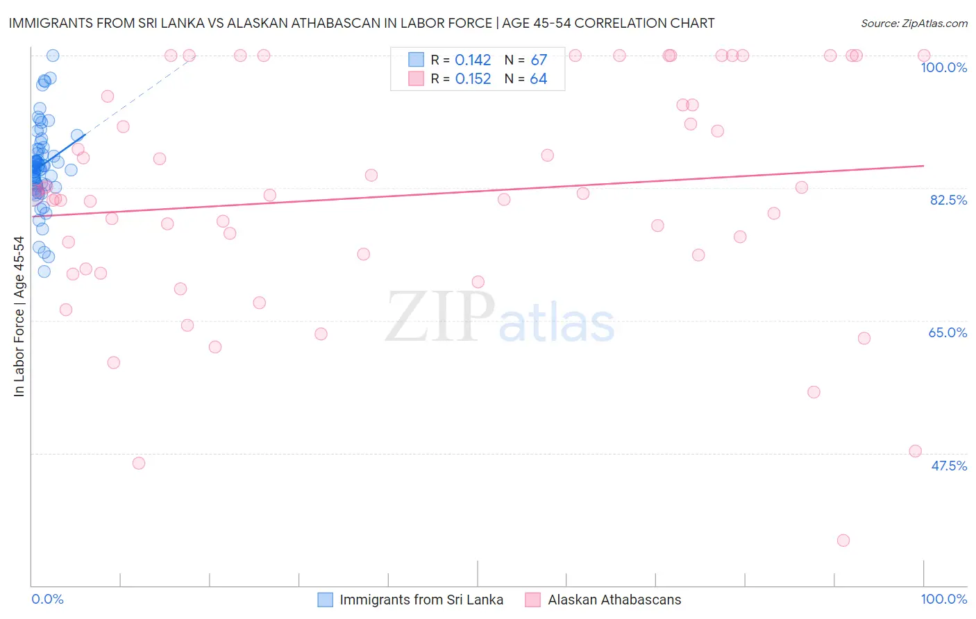 Immigrants from Sri Lanka vs Alaskan Athabascan In Labor Force | Age 45-54