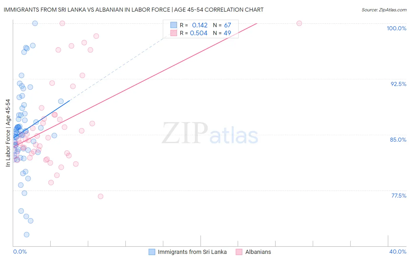 Immigrants from Sri Lanka vs Albanian In Labor Force | Age 45-54
