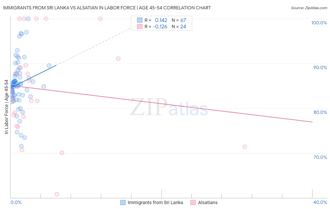 Immigrants from Sri Lanka vs Alsatian In Labor Force | Age 45-54