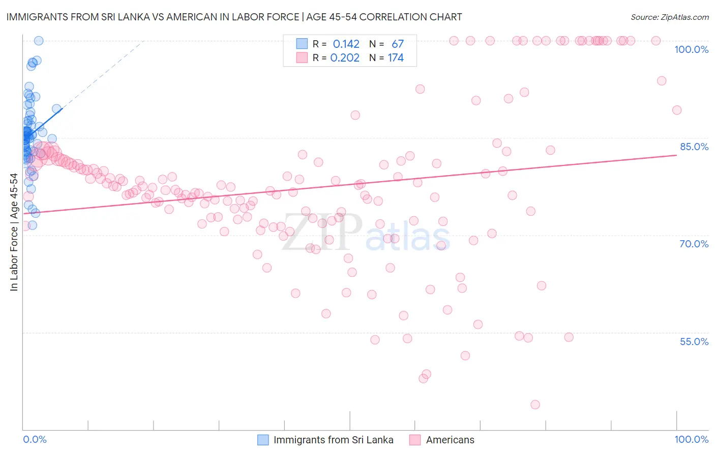 Immigrants from Sri Lanka vs American In Labor Force | Age 45-54