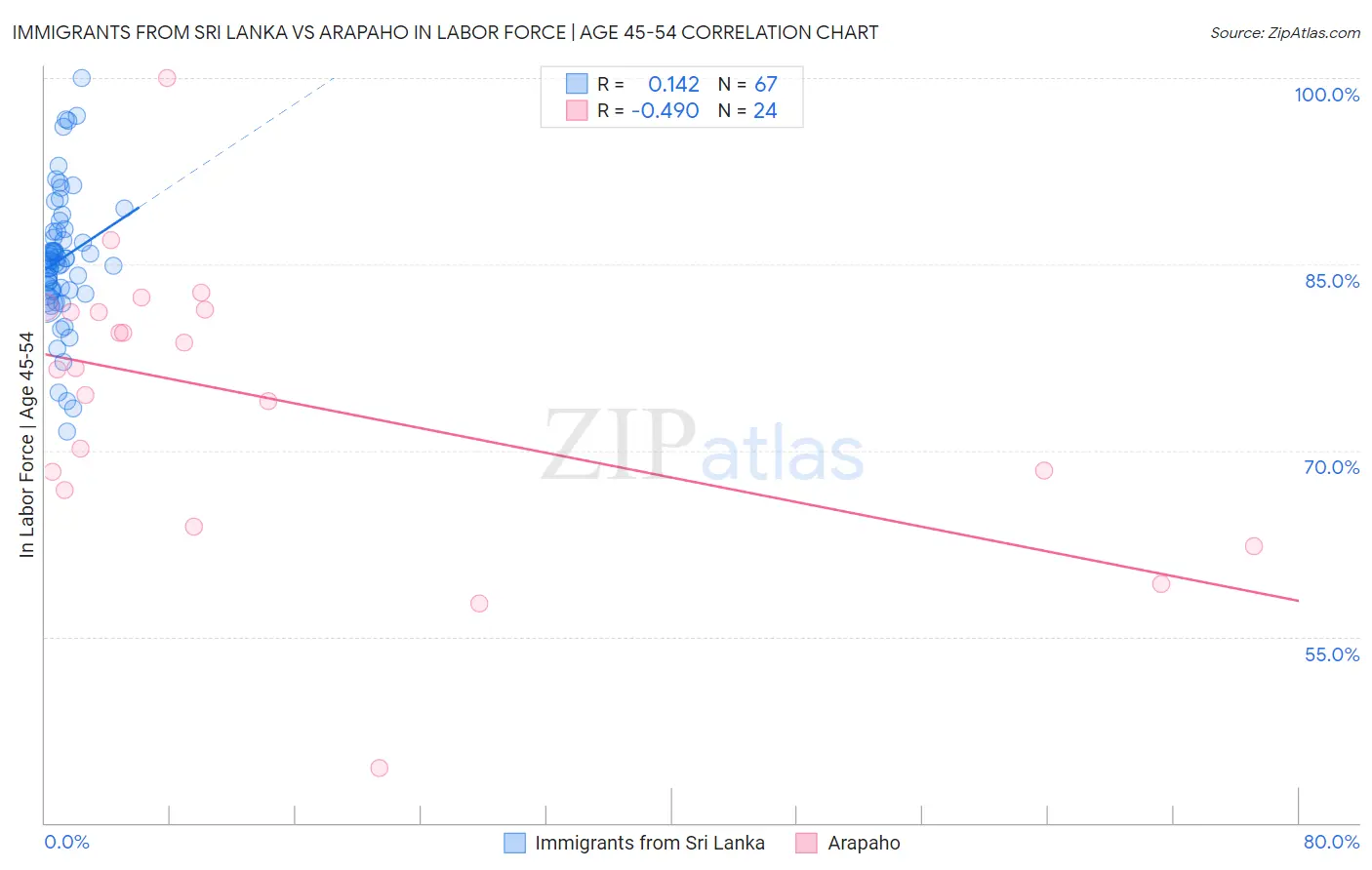 Immigrants from Sri Lanka vs Arapaho In Labor Force | Age 45-54
