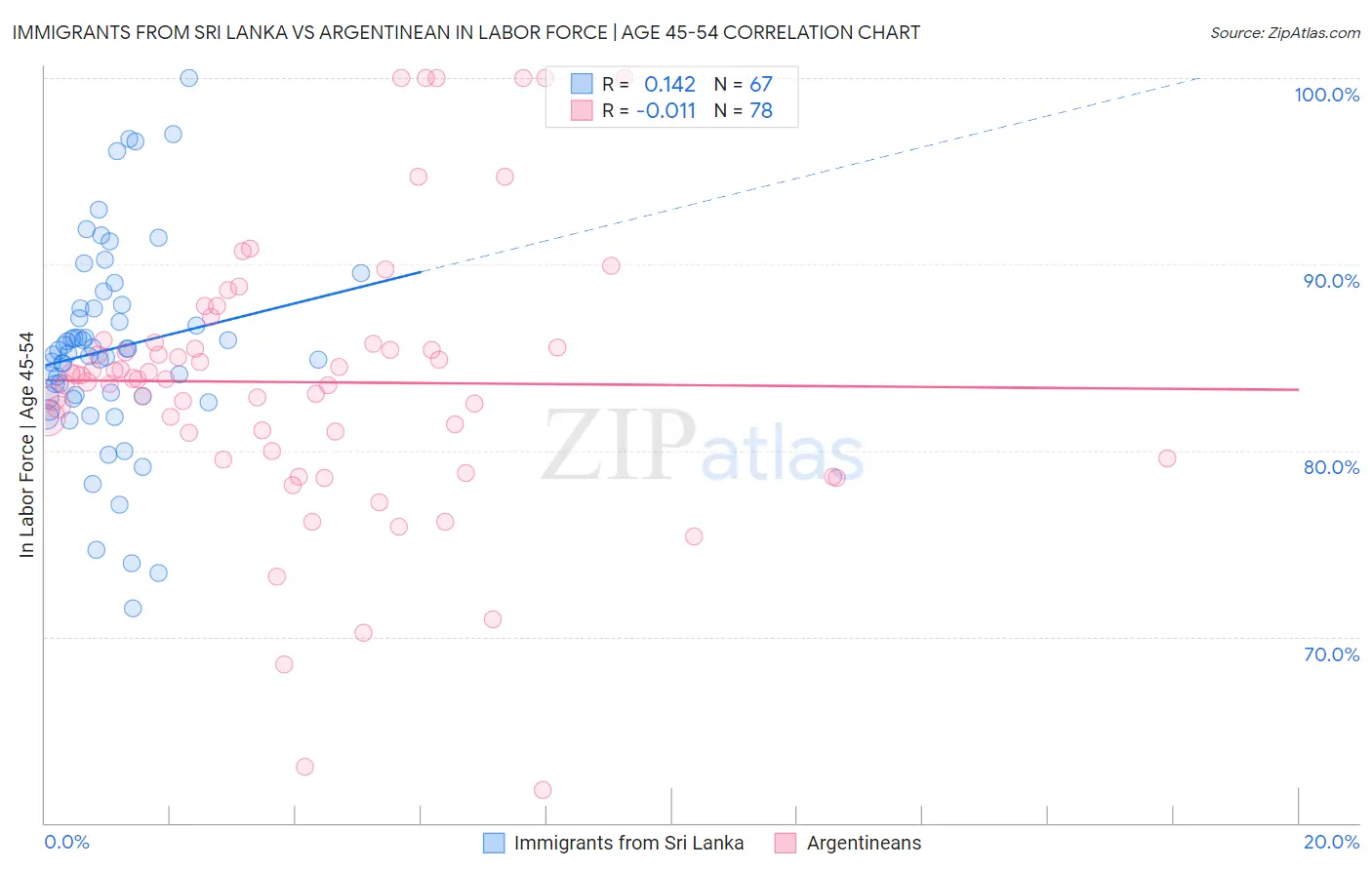 Immigrants from Sri Lanka vs Argentinean In Labor Force | Age 45-54
