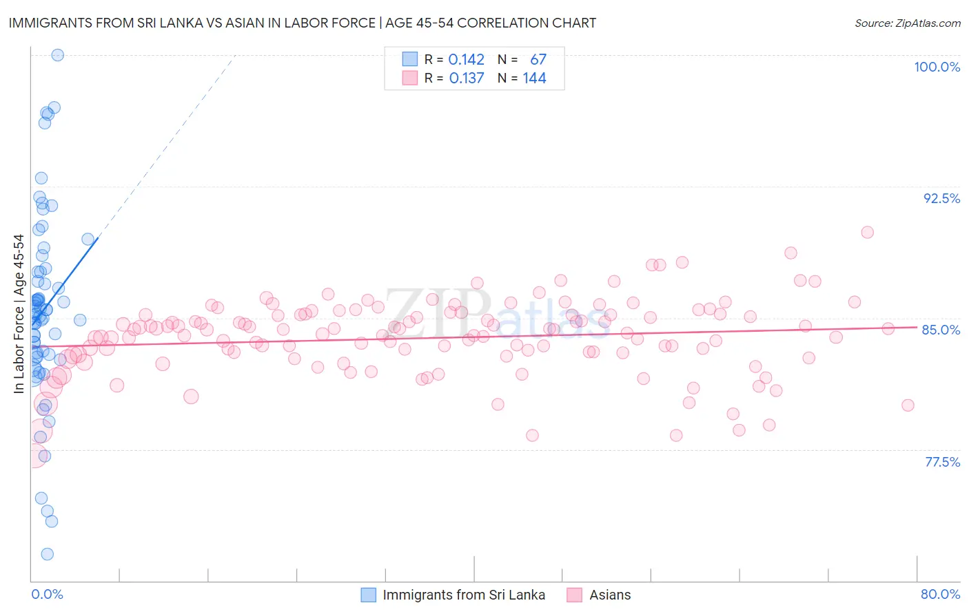 Immigrants from Sri Lanka vs Asian In Labor Force | Age 45-54
