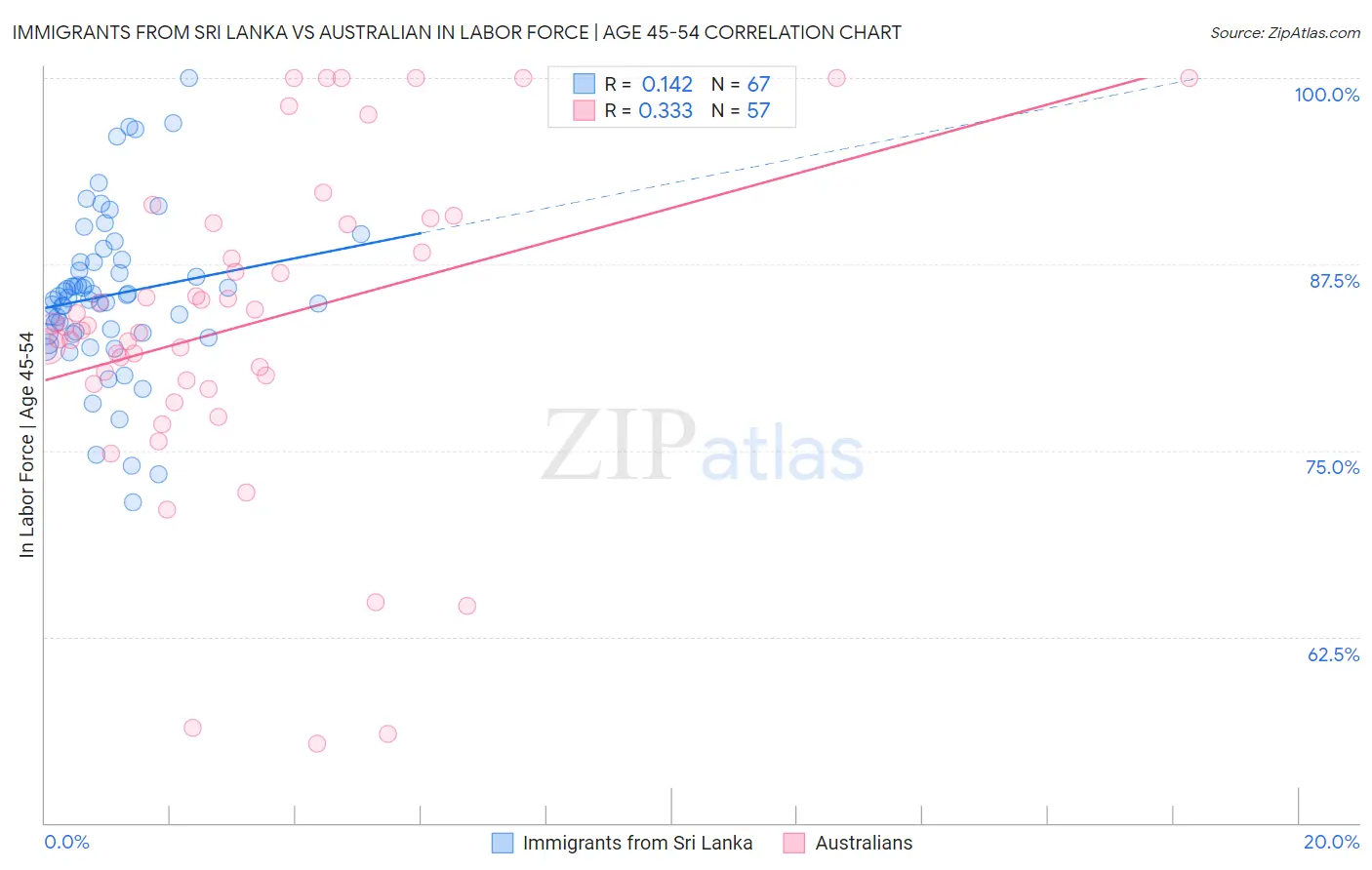 Immigrants from Sri Lanka vs Australian In Labor Force | Age 45-54