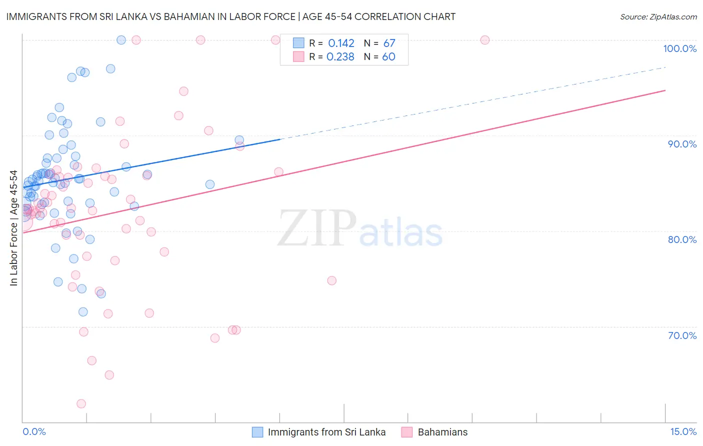 Immigrants from Sri Lanka vs Bahamian In Labor Force | Age 45-54
