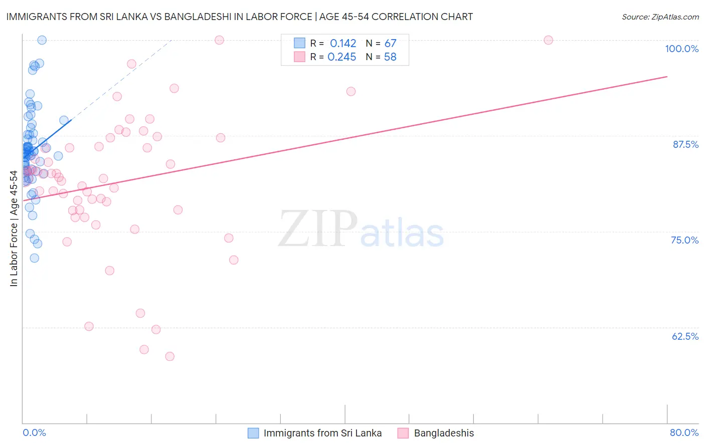 Immigrants from Sri Lanka vs Bangladeshi In Labor Force | Age 45-54