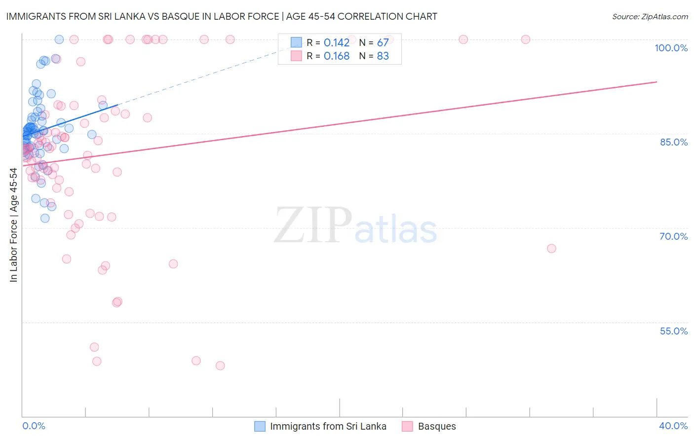 Immigrants from Sri Lanka vs Basque In Labor Force | Age 45-54