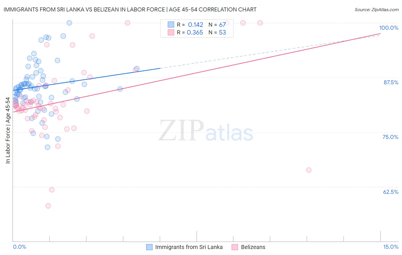 Immigrants from Sri Lanka vs Belizean In Labor Force | Age 45-54
