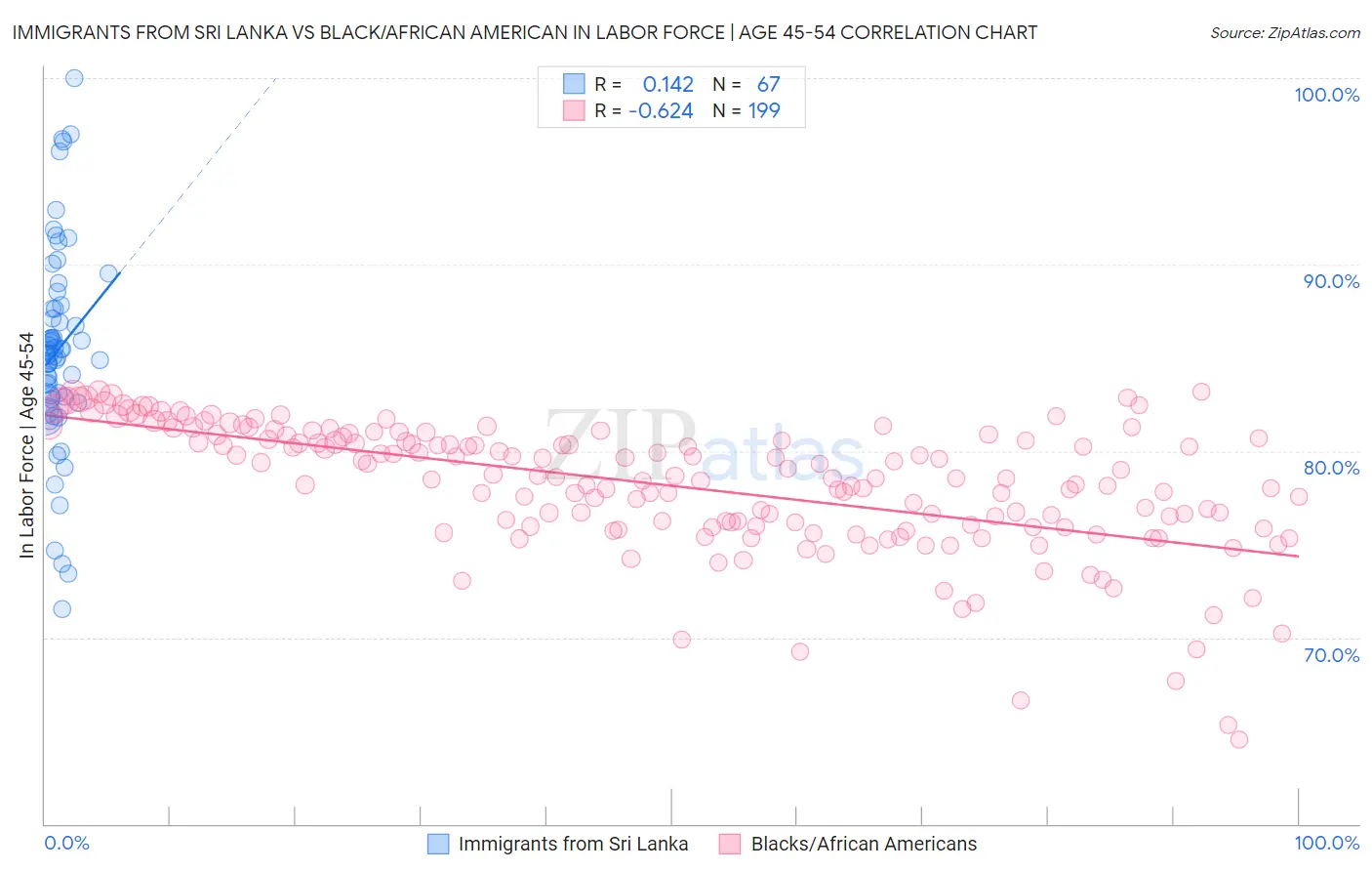 Immigrants from Sri Lanka vs Black/African American In Labor Force | Age 45-54