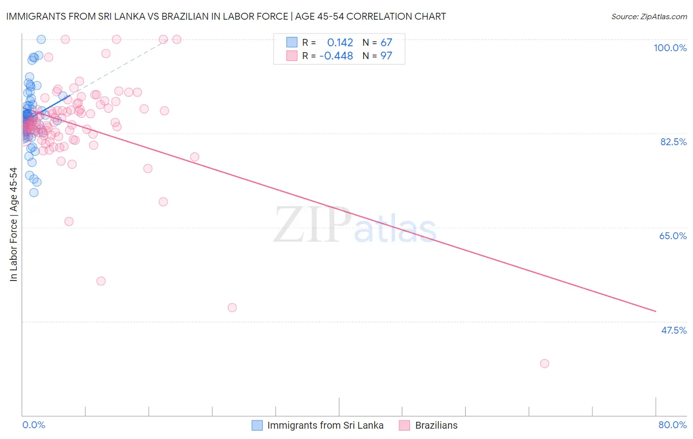Immigrants from Sri Lanka vs Brazilian In Labor Force | Age 45-54