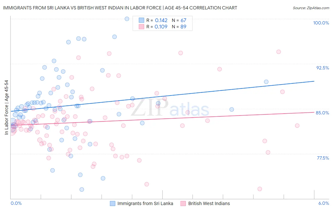 Immigrants from Sri Lanka vs British West Indian In Labor Force | Age 45-54
