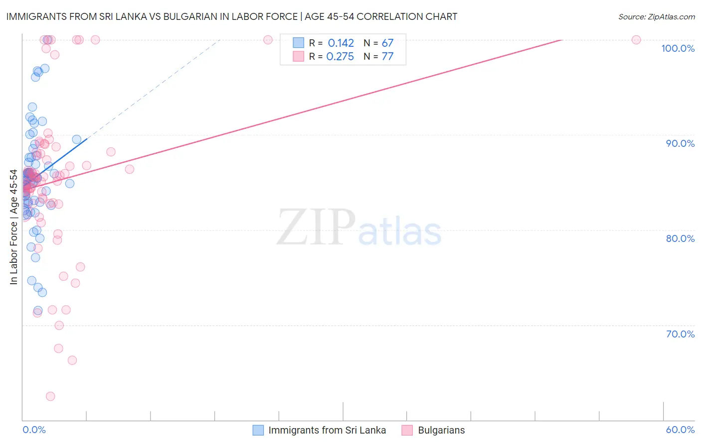 Immigrants from Sri Lanka vs Bulgarian In Labor Force | Age 45-54