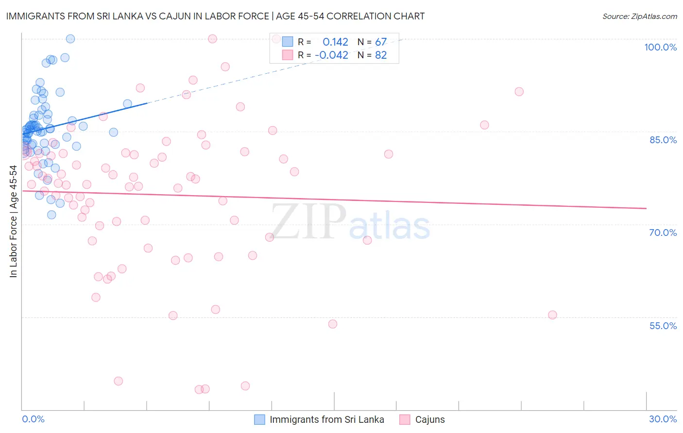 Immigrants from Sri Lanka vs Cajun In Labor Force | Age 45-54