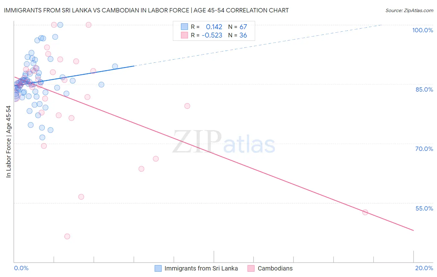 Immigrants from Sri Lanka vs Cambodian In Labor Force | Age 45-54