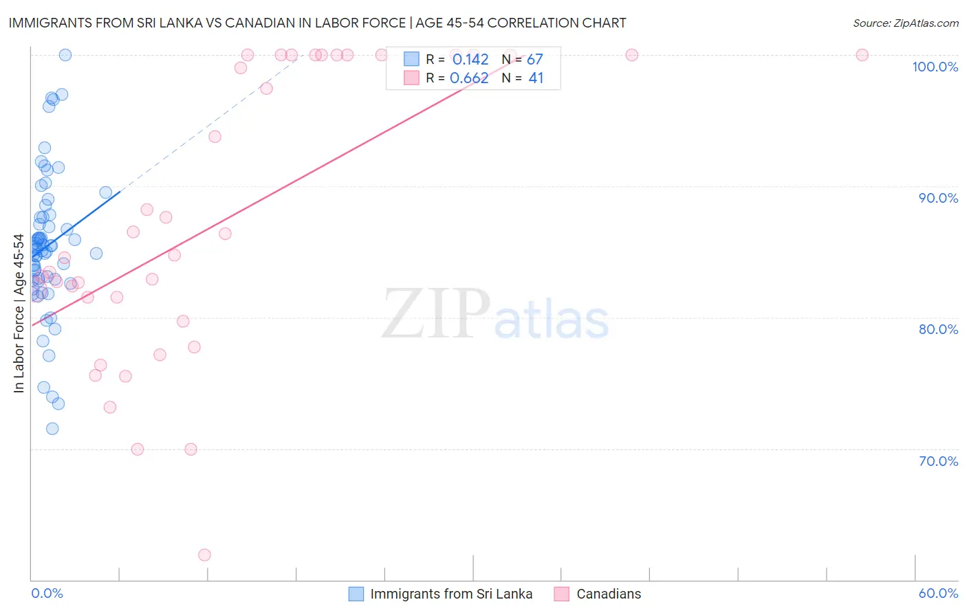 Immigrants from Sri Lanka vs Canadian In Labor Force | Age 45-54