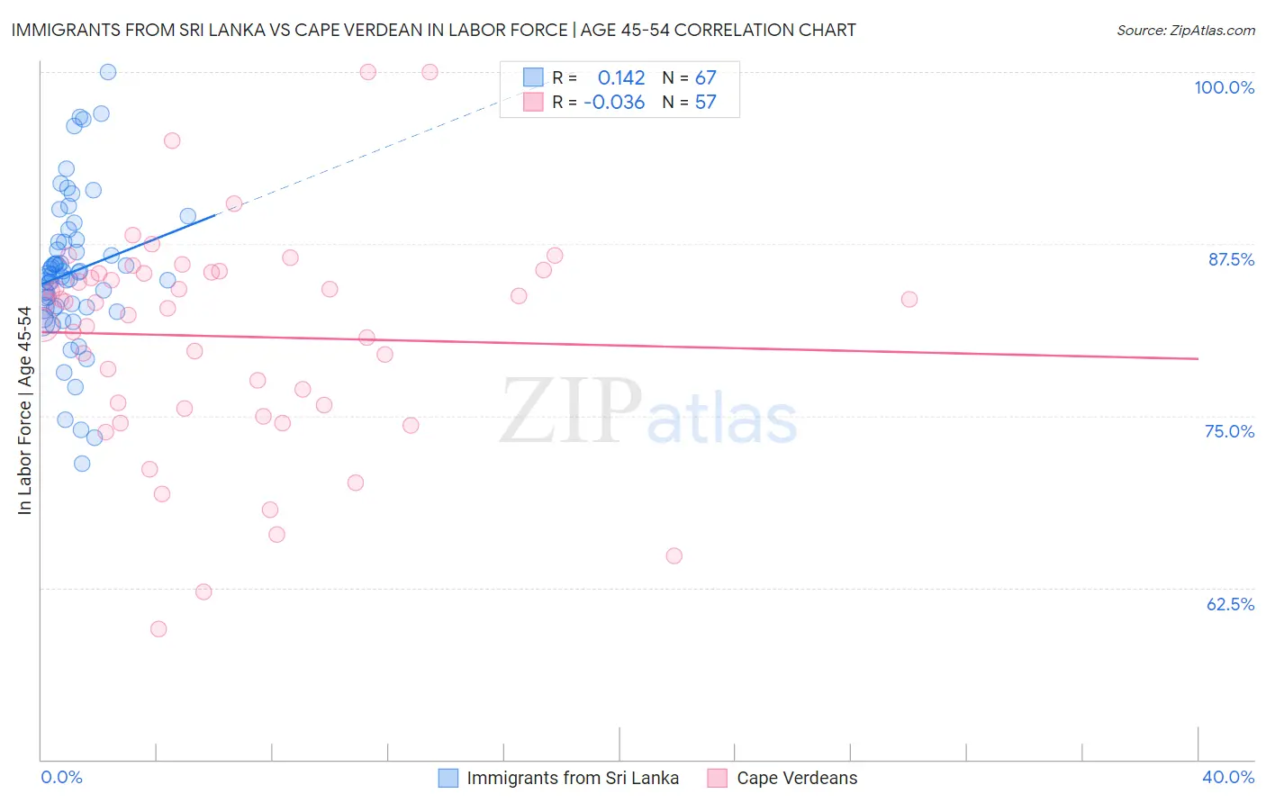 Immigrants from Sri Lanka vs Cape Verdean In Labor Force | Age 45-54