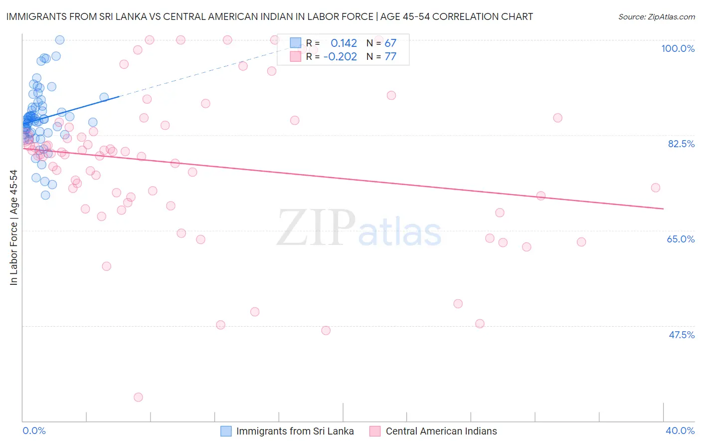 Immigrants from Sri Lanka vs Central American Indian In Labor Force | Age 45-54
