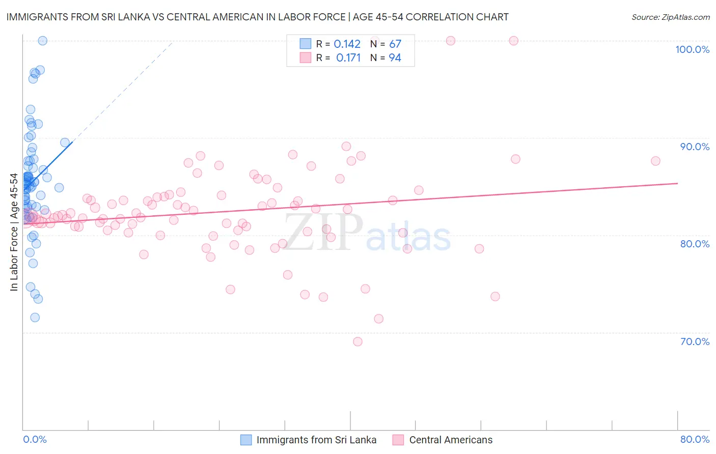 Immigrants from Sri Lanka vs Central American In Labor Force | Age 45-54