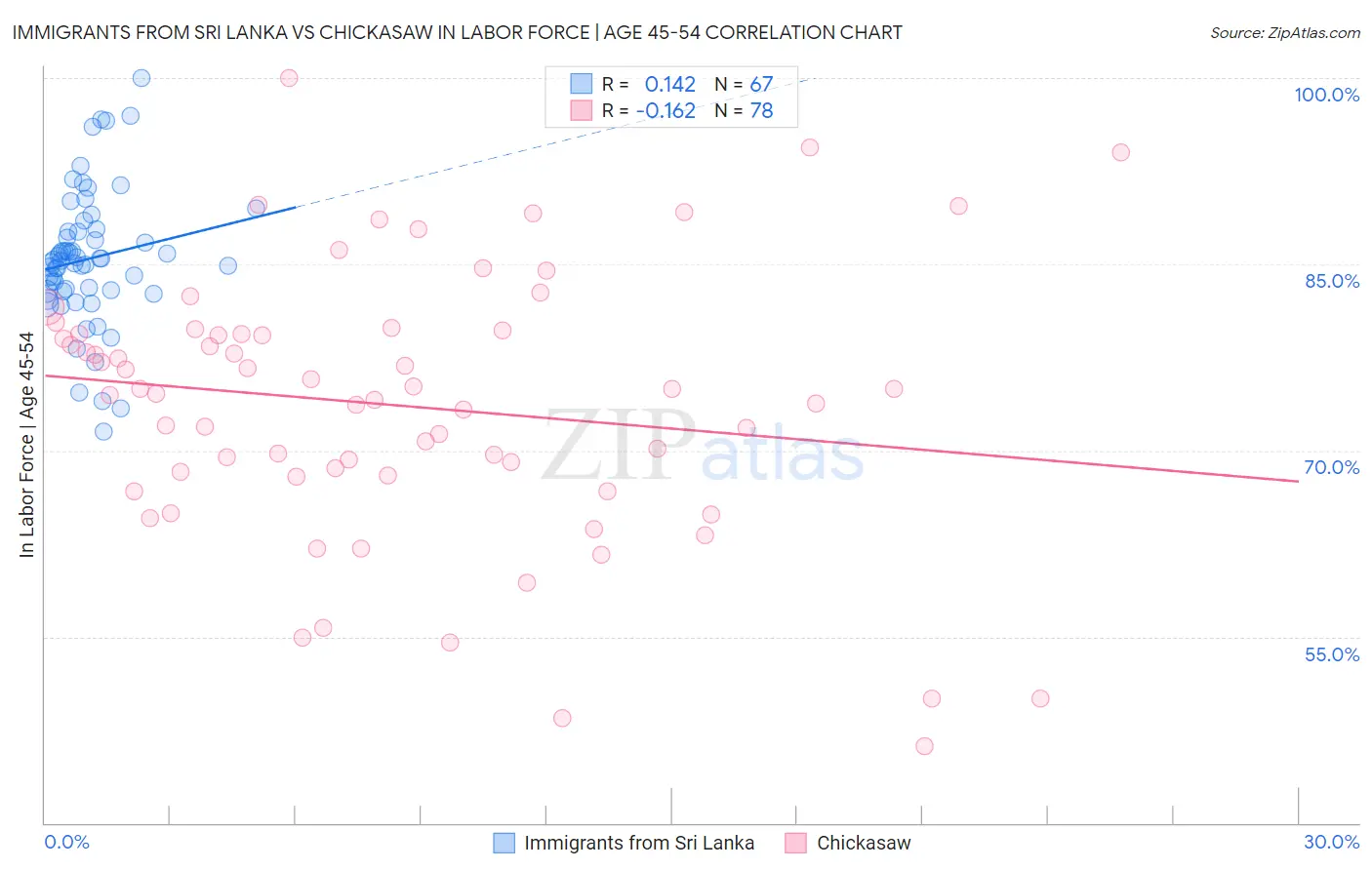 Immigrants from Sri Lanka vs Chickasaw In Labor Force | Age 45-54
