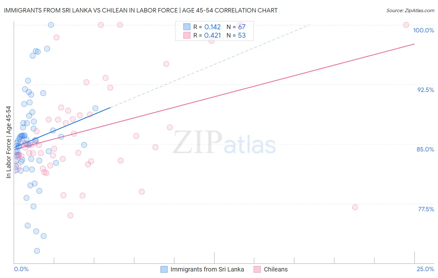 Immigrants from Sri Lanka vs Chilean In Labor Force | Age 45-54