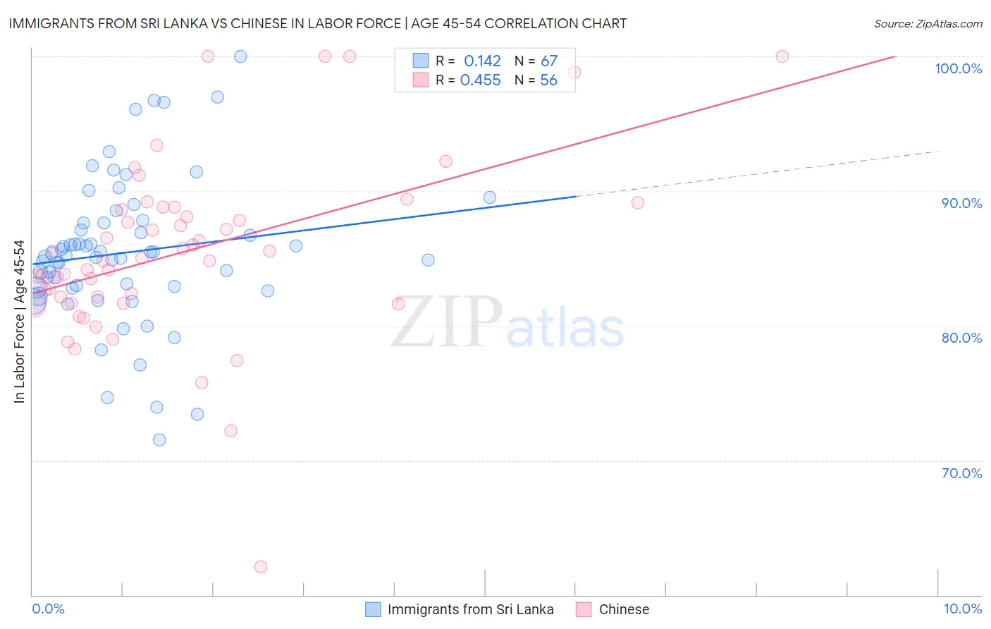 Immigrants from Sri Lanka vs Chinese In Labor Force | Age 45-54