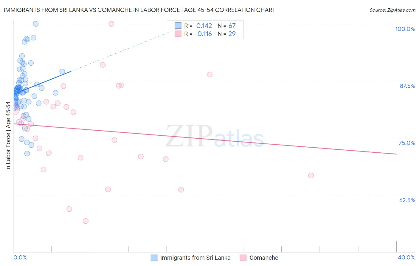 Immigrants from Sri Lanka vs Comanche In Labor Force | Age 45-54
