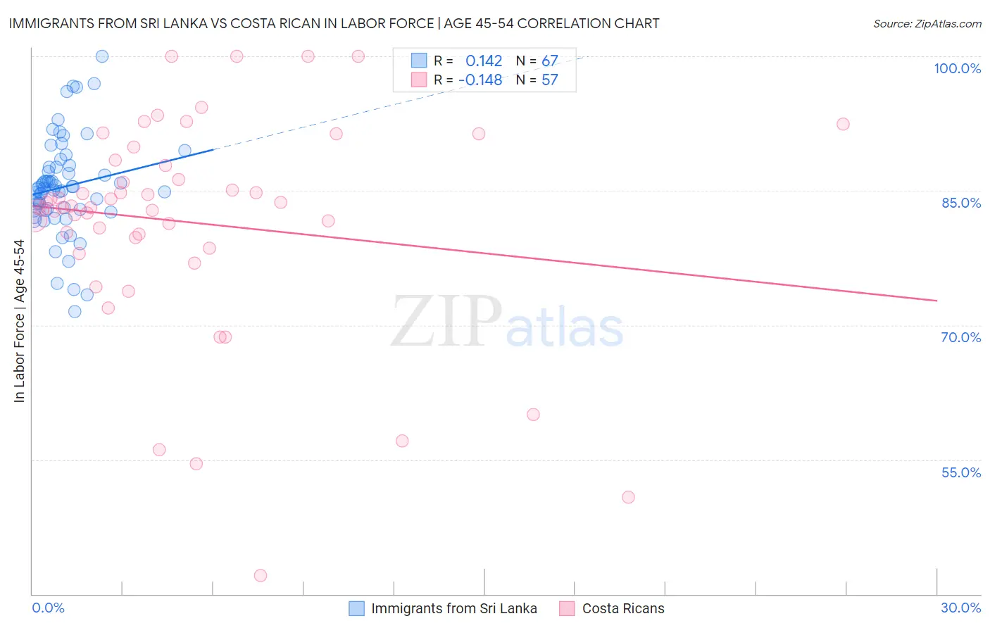 Immigrants from Sri Lanka vs Costa Rican In Labor Force | Age 45-54