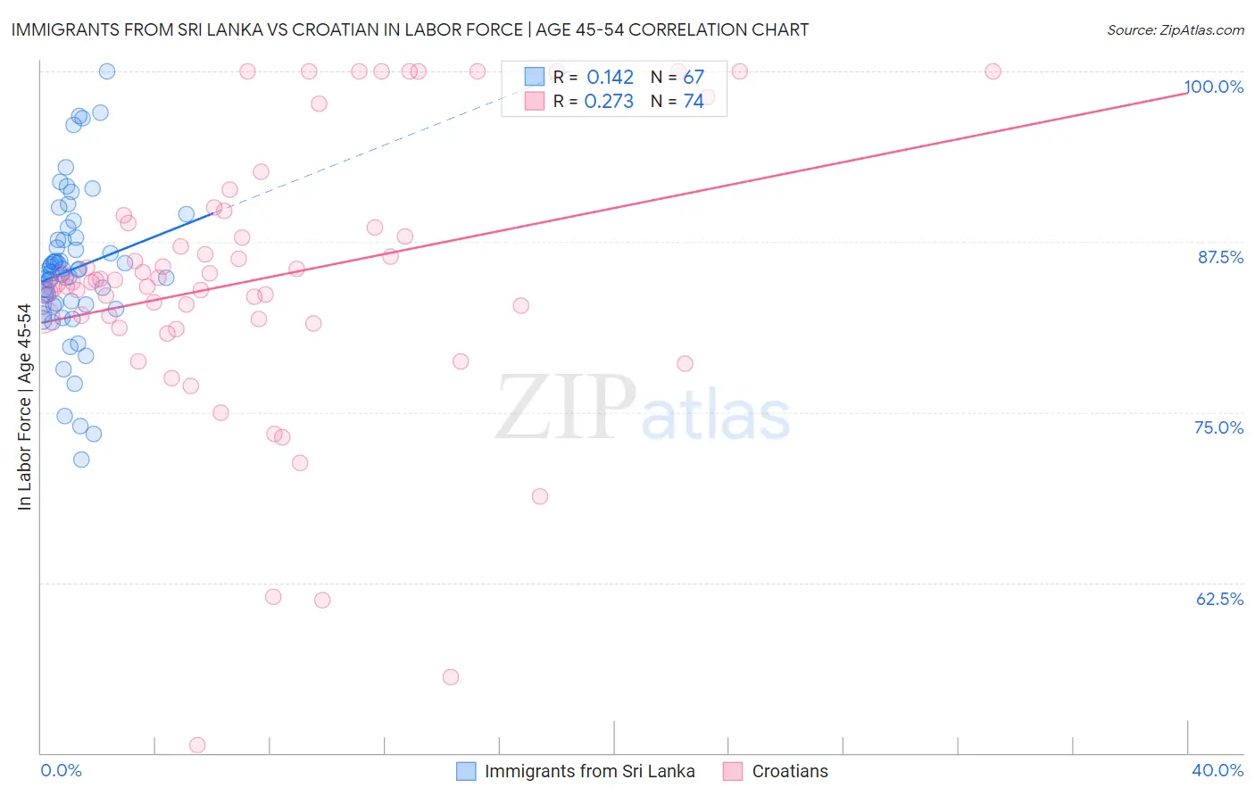 Immigrants from Sri Lanka vs Croatian In Labor Force | Age 45-54