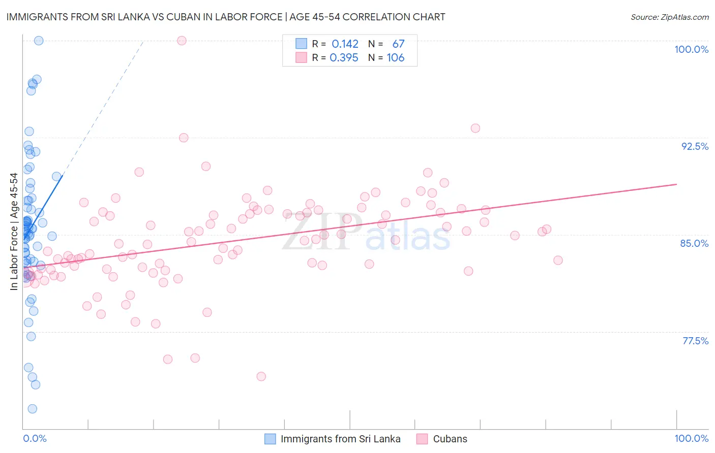 Immigrants from Sri Lanka vs Cuban In Labor Force | Age 45-54