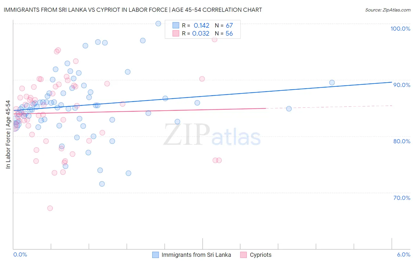 Immigrants from Sri Lanka vs Cypriot In Labor Force | Age 45-54