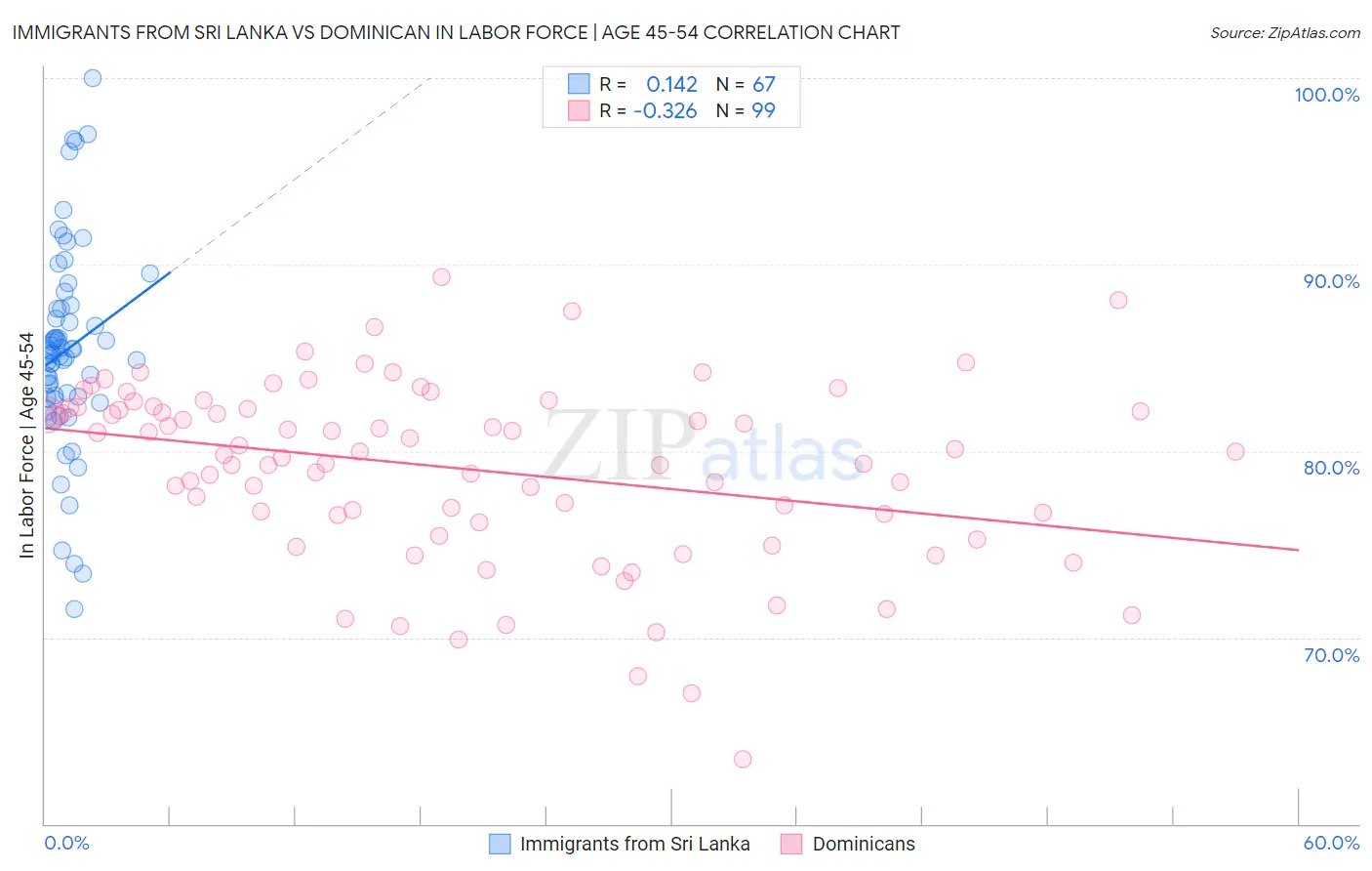 Immigrants from Sri Lanka vs Dominican In Labor Force | Age 45-54