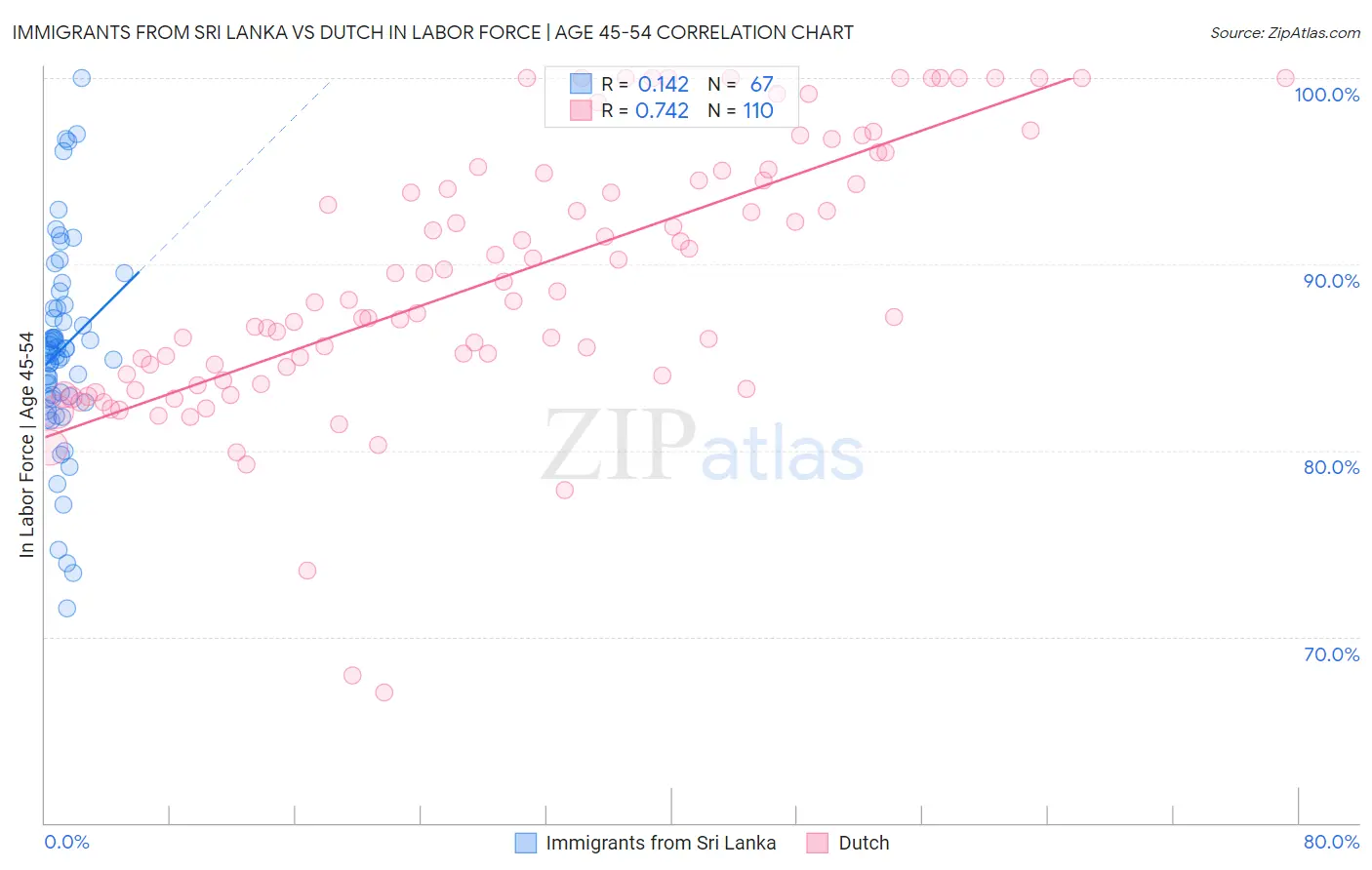Immigrants from Sri Lanka vs Dutch In Labor Force | Age 45-54