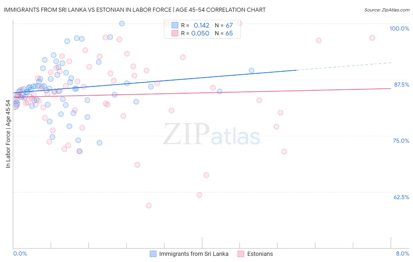 Immigrants from Sri Lanka vs Estonian In Labor Force | Age 45-54