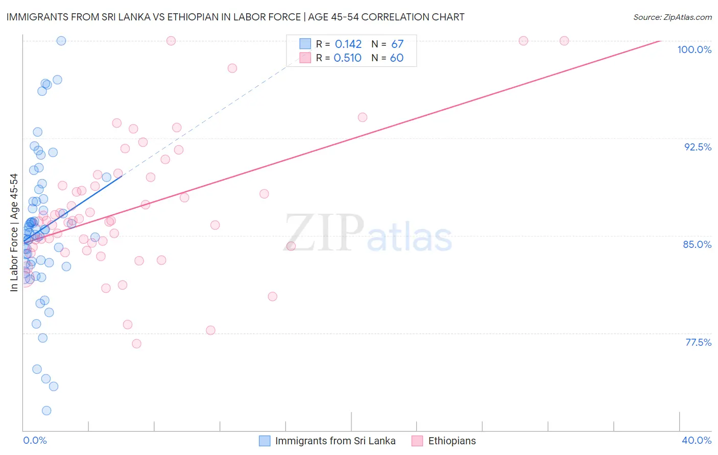 Immigrants from Sri Lanka vs Ethiopian In Labor Force | Age 45-54