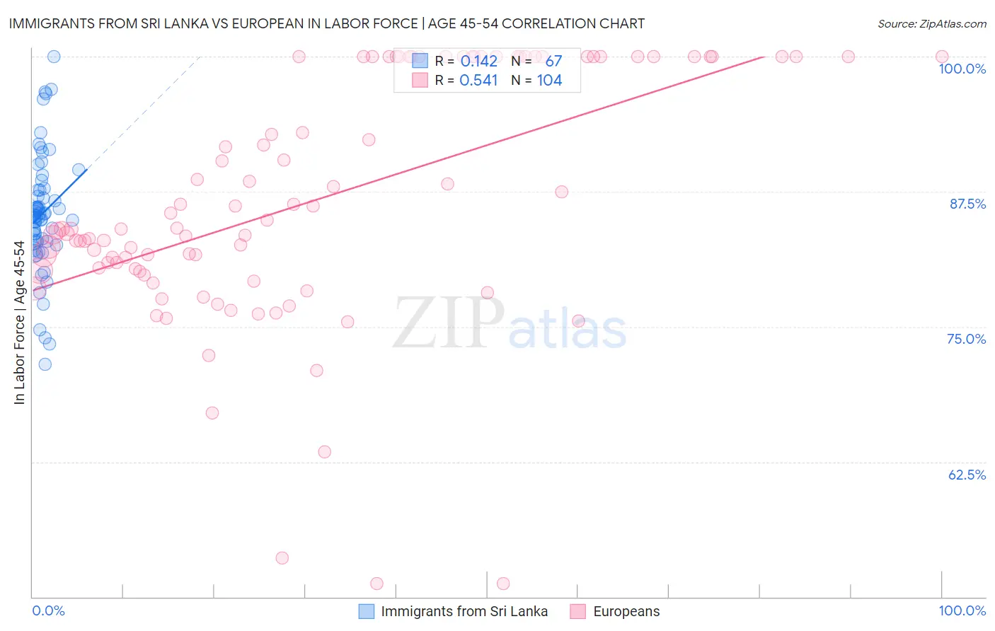 Immigrants from Sri Lanka vs European In Labor Force | Age 45-54