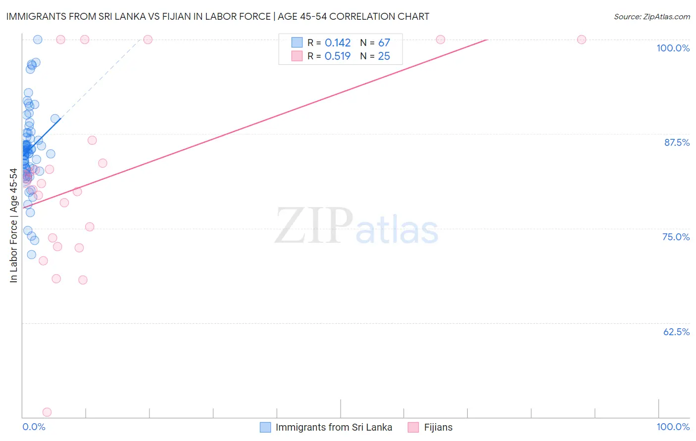Immigrants from Sri Lanka vs Fijian In Labor Force | Age 45-54