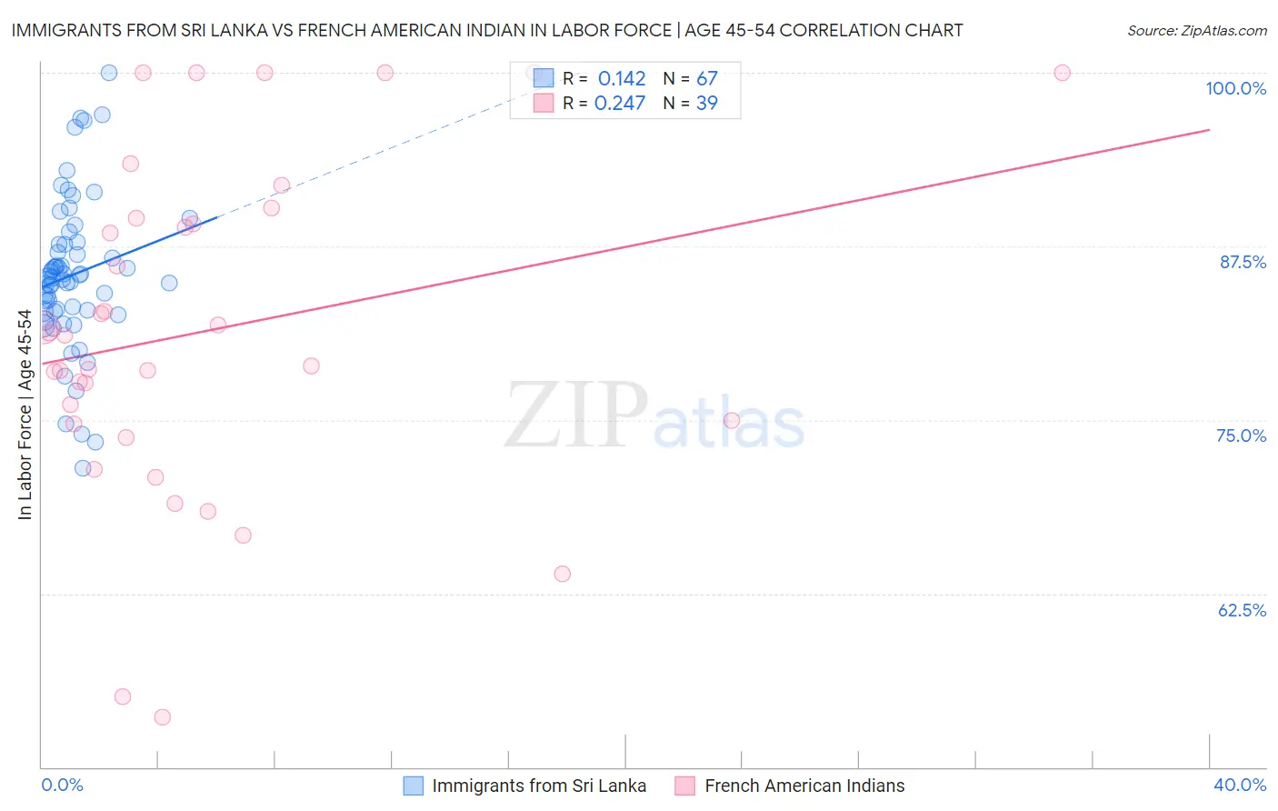 Immigrants from Sri Lanka vs French American Indian In Labor Force | Age 45-54