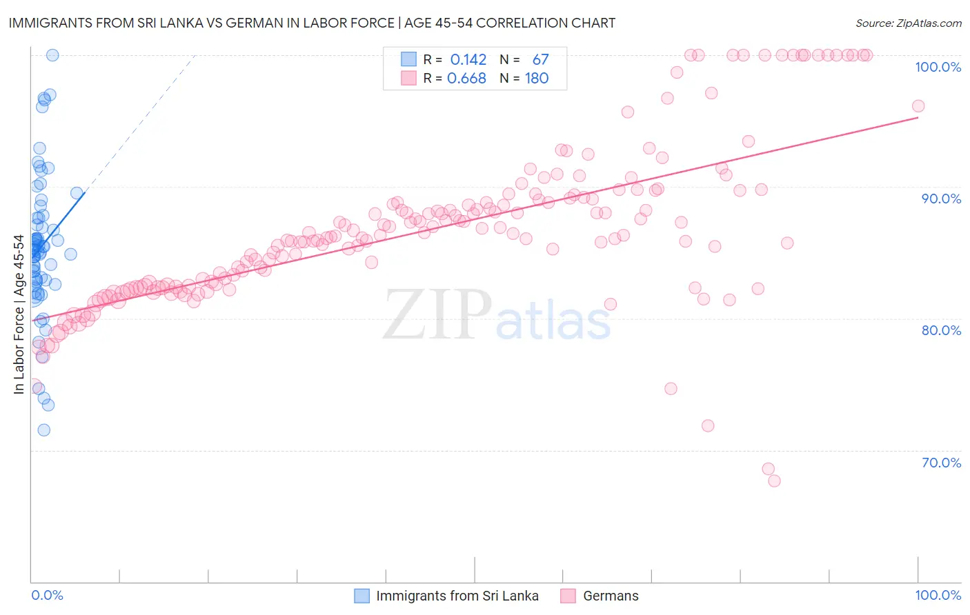 Immigrants from Sri Lanka vs German In Labor Force | Age 45-54